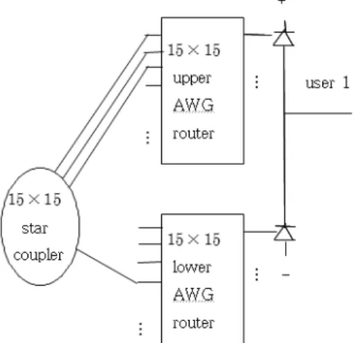 그림 2. 길이     인  BIBD  code의  AWG  encoder Fig. 2. AWG  encoder  with  BIBD  code  of  length 