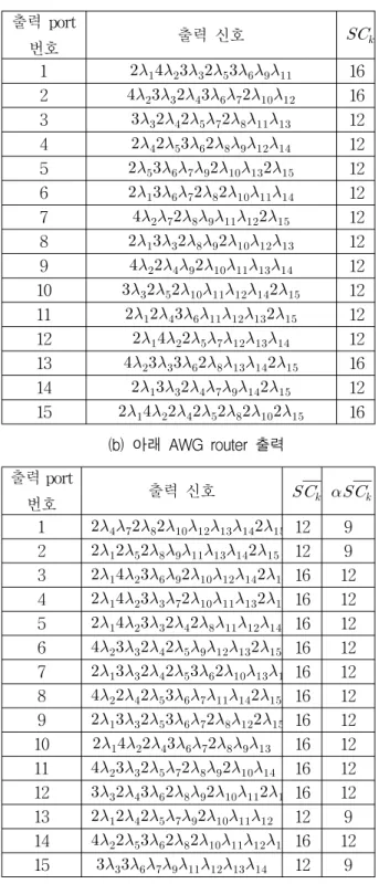 Table 3. Wavelength  distribution  in  decoder. 