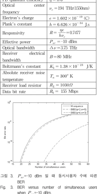 Table 4. Typical  parameters  used  in  the  BER  calculation.
