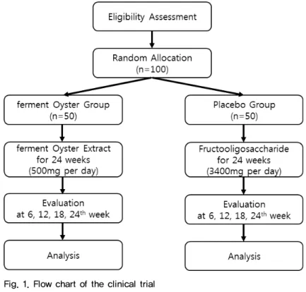 Fig. 1. Flow chart of the clinical trial
