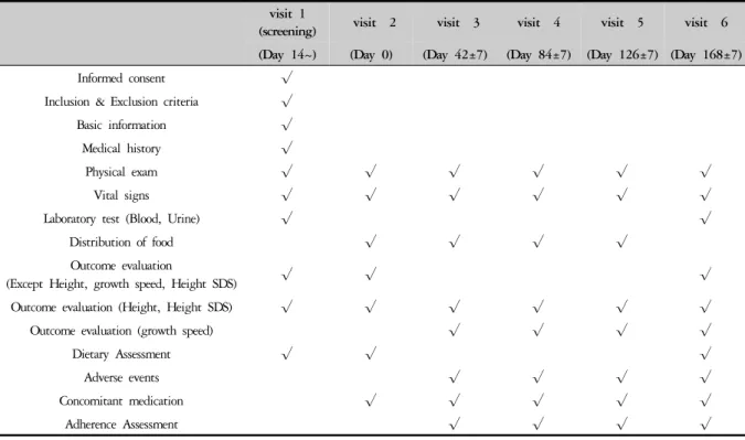 Table 1. A Flow Chart of Clinical Trial Process