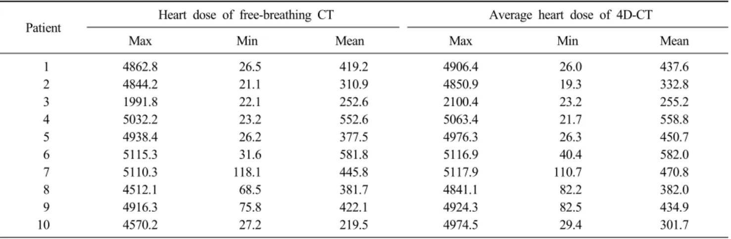 Fig. 4. The example of heart dose volume histogram in all  respiration phases.