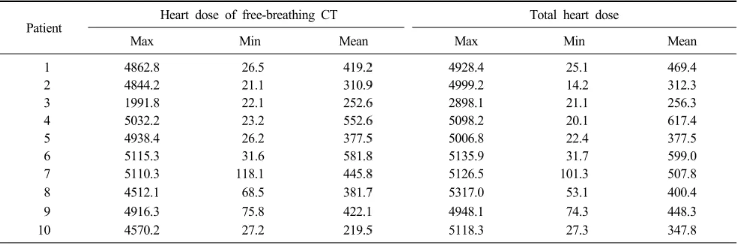 Table 3. Comparison of heart dose between free-breathing CT and 4D-CT