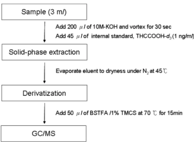 Fig. 2 − Preparation procedures of urine sample for the analysis of THCCOOH.