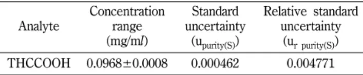 Table I − Uncertainty of purity of THCCOOH Analyte Concentrationrange (mg/m l ) Standard uncertainty(u purity(S) ) Relative standarduncertainty(ur purity(S)) THCCOOH 0.0968±0.0008 0.000462 0.004771