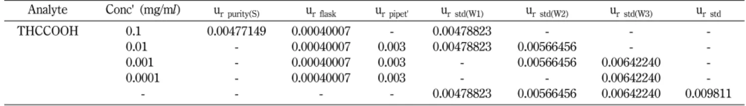 Table II − Relative standard uncertainties of diluted standard solutions (working solutions) and standard preparation