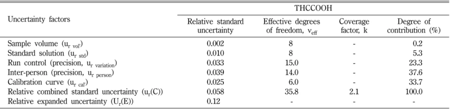 Table VI − Detailed estimation of uncertainty contributions in the results of THCCOOH analysis in human urine samples