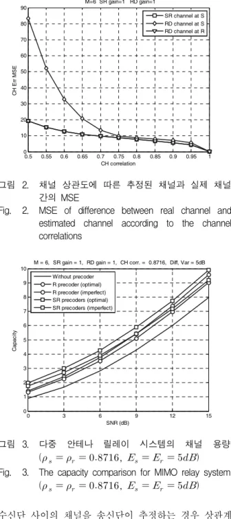 Fig. 2. MSE  of  difference  between  real  channel  and  estimated  channel  according  to  the  channel  correlations 0 3 6 9 12 15012345678910 SNR (dB)Capacity