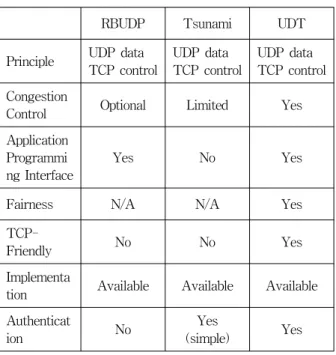 Table 1. Characteristics  of  UDP  based  transmission.