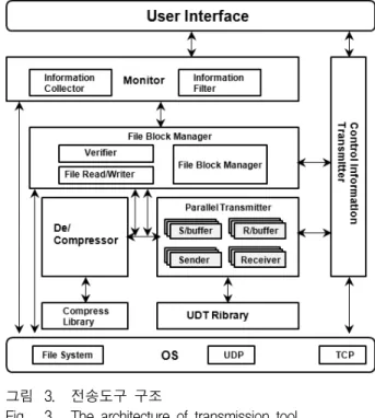 Fig. 3. The  architecture  of  transmission  tool. 