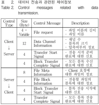 Table 2. Control  messages  related  with  data  transmission. 전송된다.  그림  4는  순차적인  데이터  전송  순서를  간략히  나타 낸다