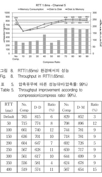 그림 7. RTT(1.65ms)  환경에서의  성능 Fig. 7. Throughput  in  RTT(1.65ms). RTT (ms) Channel Disk  to  Disk(Mb/s) Disk  to  Memory(Mb/s) Default 5 765 828 50 10 715 798 100 12 661 744 150 16 636 717 200 14 604 691 250 13 566 659 300 15 561 643 350 18 556 624 400 18 