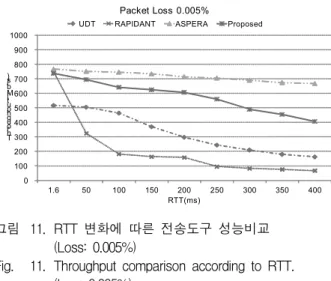 그림 9. RTT  변화에  따른  전송도구  성능비교(No  Loss) Fig. 9. Throughput  comparison  according  to  RTT.