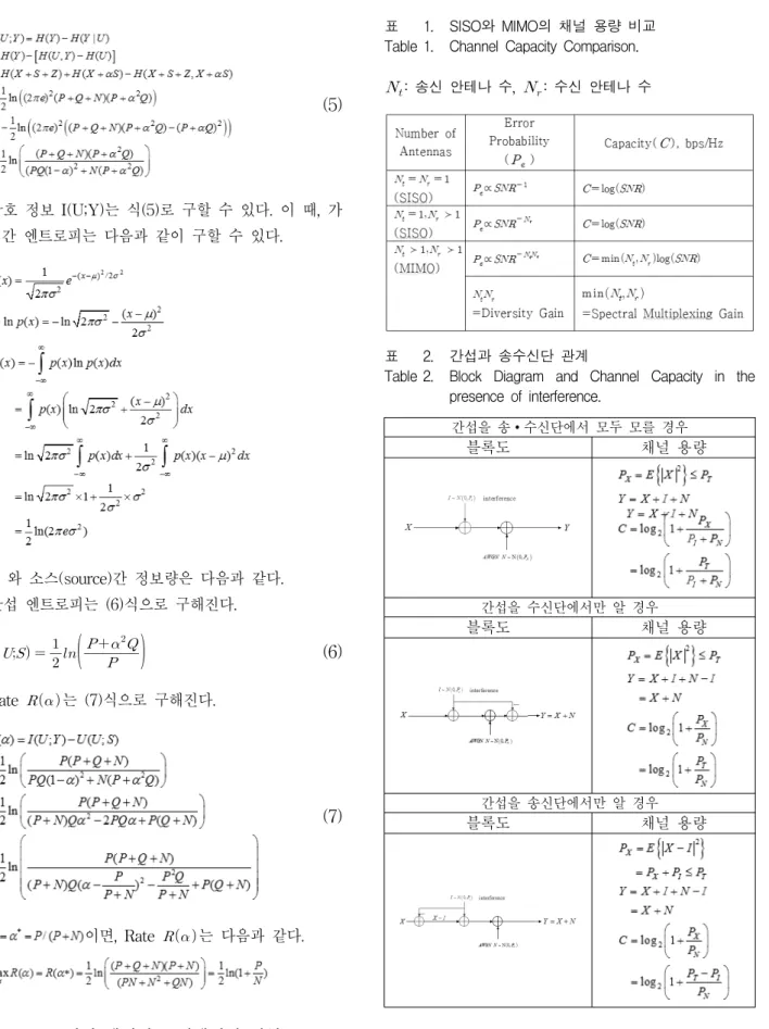 Table 2. Block  Diagram  and  Channel  Capacity  in  the  presence  of  interference.