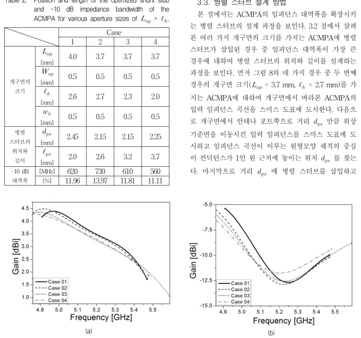 그림 10. 여러  가지  다른  크기의  개구면에  대하여  최적화된  병렬  스터브가  삽입된  ACMPA의  (a)  전방방사  이득과  (b)  후 방방사  이득