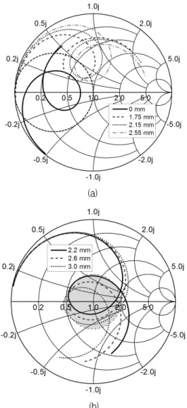 Fig. 11. (a)  Smith  chart  plot  of  the  input  impedance  looking  into  the  ACMPA  from  various  positions  of      away  from  the  coupling  aperture  and  (b)  Smith  chart  plot  of  the  input  impedance  looking  into  the  ACMPA  from  the 