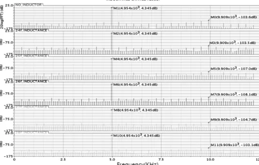 그림 9. L값의  변화에  따른  Sample  신호의  FFT(Fast  Fourier  Transform)  분석  결과