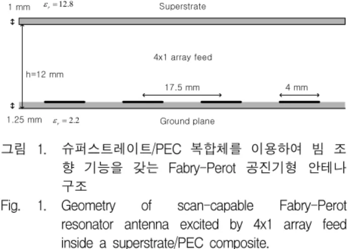 Fig. 1. Geometry  of  scan-capable  Fabry-Perot  resonator  antenna  excited  by  4x1  array  feed  inside  a  superstrate/PEC  composite.