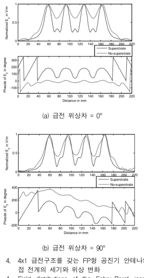 Fig. 4. Field  distributions  of  the  Fabry-Perot  resonator  antenna  excited  by  4x1  array  feed  structure.