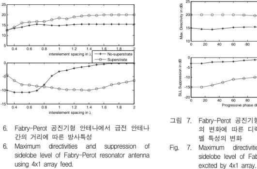 Fig. 6. Maximum  directivities  and  suppression  of  sidelobe  level  of  Fabry-Perot  resonator  antenna  using  4x1  array  feed.