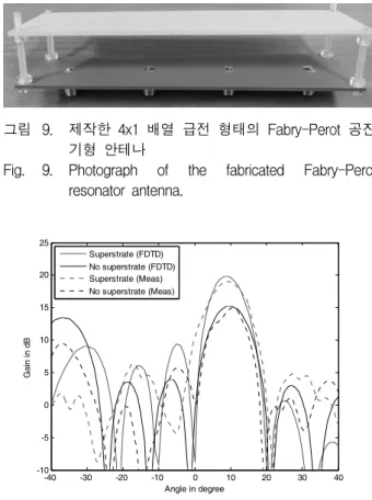 그림 8. Fabry-Perot  공진기형  안테나에서  안테나간의  거리와  급전  위상차의  변화에  따른  최대  조향 각도의  변화