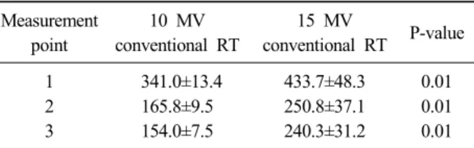 Table 3. Comparison of neutron integral dose in measurement  point 2 and 3 (unit in neutron dose equivalent (μSv))