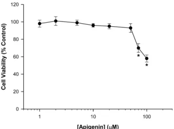 Fig. 1 − Effect of apigenin on cell viability in B16 melanoma cells.