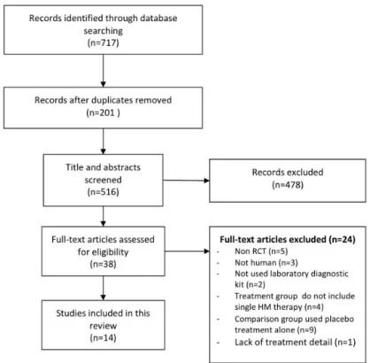 Figure 1. Flow diagram of study searching and selection.