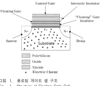 표 1. RAM-Style  고장과  Disturb  고장 Table 1. RAM-Style  Faults  and  Disturb  Faults.