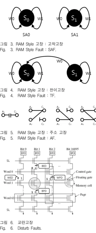그림 3. RAM  Style  고장  :  고착고장 Fig. 3. RAM  Style  Fault  :  SAF.