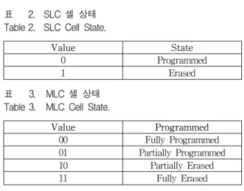 표 2. SLC  셀  상태 Table 2. SLC  Cell  State.