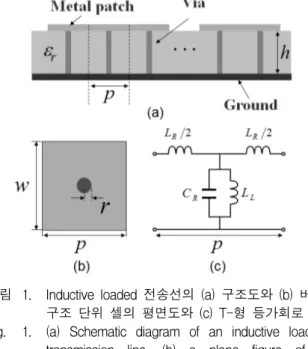 그림 1. Inductive  loaded  전송선의  (a)  구조도와  (b)  버섯 구조  단위  셀의  평면도와  (c)  T-형  등가회로 Fig