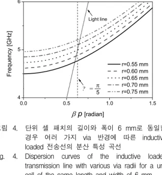 Fig. 4. Dispersion  curves  of  the  inductive  loaded  transmission  line  with  various  via  radii  for  a  unit  cell  of  the  same  length  and  width  of  6  mm.