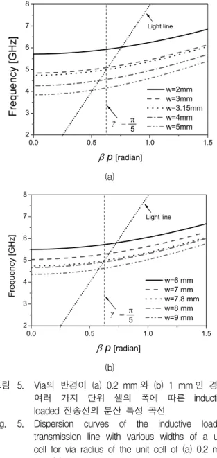 Fig. 5. Dispersion  curves  of  the  inductive  loaded  transmission  line  with  various  widths  of  a  unit  cell  for  via  radius  of  the  unit  cell  of  (a)  0.2  mm  and  (b)  1  mm