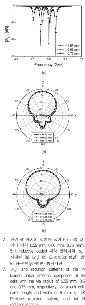 Fig. 7.       and  radiation  patterns  of  the  inductive  loaded  patch  antenna  composed  of  five  unit  cells  with  the  via  radius  of  0.55  mm,  0.66  mm,  and  0.75  mm,  respectively,  for  a  unit  cell  of  the  same  length  and  width