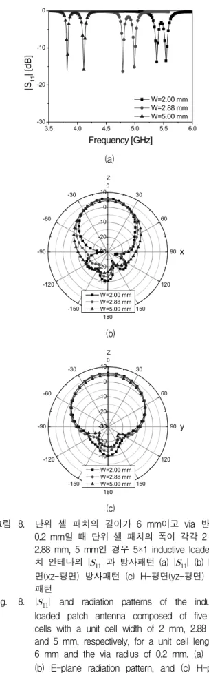 Fig. 8.       and  radiation  patterns  of  the  inductive  loaded  patch  antenna  composed  of  five  unit  cells  with  a  unit  cell  width  of  2  mm,  2.88  mm,  and  5  mm,  respectively,  for  a  unit  cell  length  of  6  mm  and  the  via  r