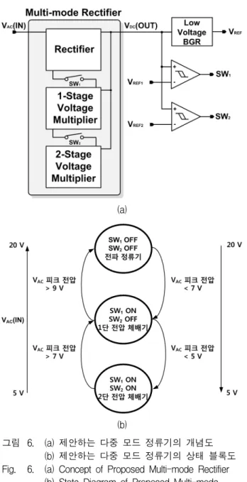 Fig. 7. (a)  Circuit  of  Proposed  Multi-mode  Rectifier (b)  Band  Gap  Reference  &amp;  Comparator.