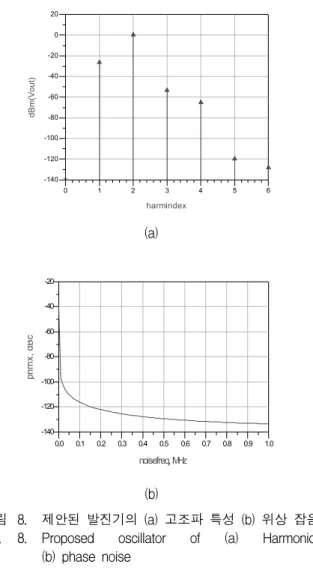 Fig. 8. Proposed  oscillator  of  (a)  Harmonics                      (b)  phase  noise  록  설계하였고  컬렉터에  출력정합회로를  적용하였다