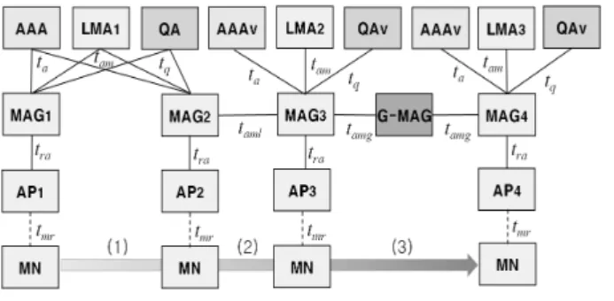 그림 2. QoS가  보장된  빠른  핸드오버  비용  분석 Fig. 2. QoS-guaranteed  fast  handover  cost  analysis.