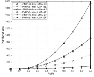 Fig. 5. Inter-LMA  handover  costs  in  PMIPv6  networks.