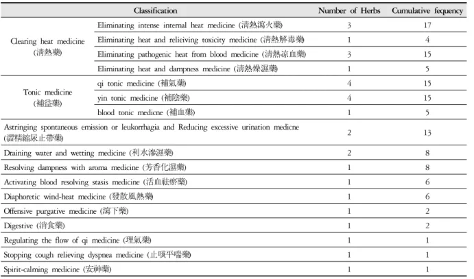 Table 4. Classification of Medical Herbs Composing Herbal Medicine