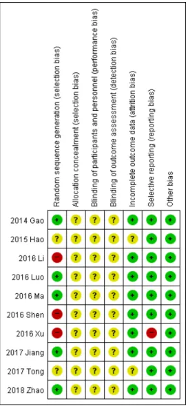 Fig. 3. Risk of bias summary
