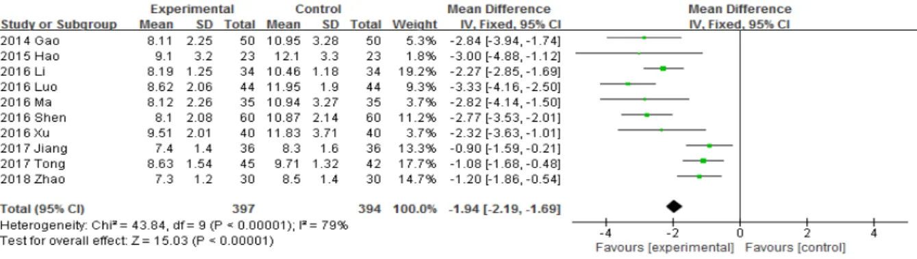 Fig. 6. Results of meta-analysis for the total effective rate (TER)