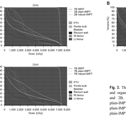 Table 2. Dosimetric comparison of IMRT, plain 2B, 4B, 7B IMPT and robust 2B, 4B, 7B IMPT for prostate Vol 