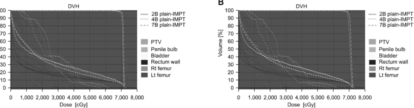 Fig. 4. The comparisions of dose volume histogram of PTV and organ at risk (A) 2B, 4B, 7B plain-IMPT (B) 2B, 4B, 7B robust-IMPT.