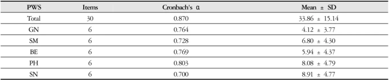 Table 3. Internal Consistency and Descriptive Statistics of PWS and Its Subscales