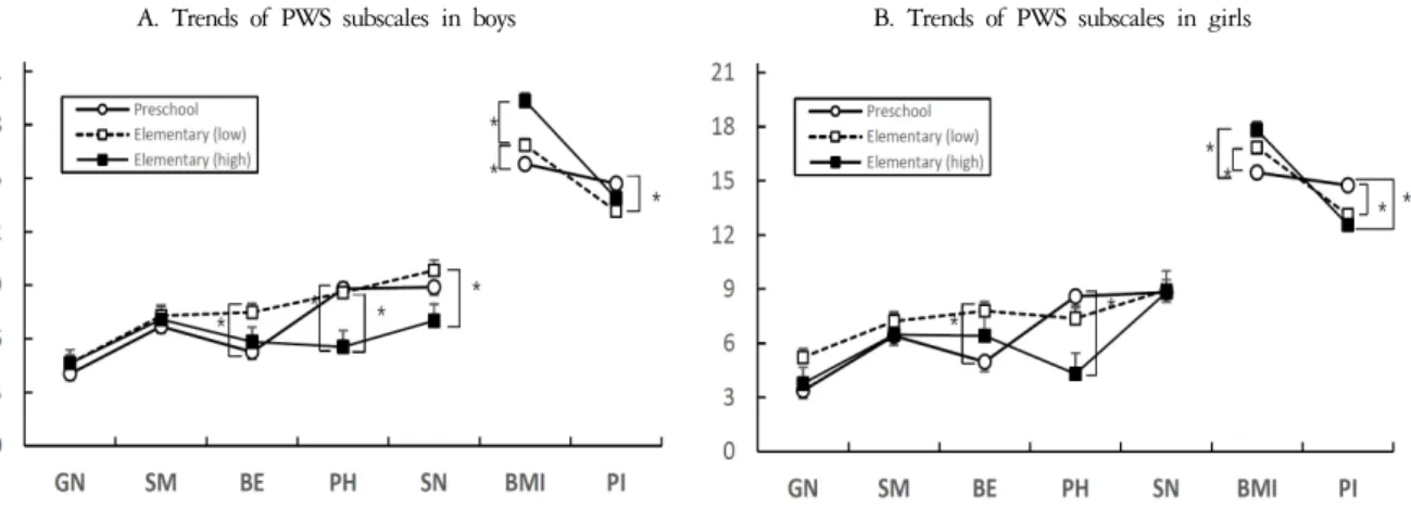 Fig. 1. The profile of PWS five subscales and bodily shape index at preschool and elementary school years.