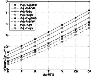 그림 5. 채널  용량과   인자의  관계:  30  km/h Fig. 5. Capacity  versus  factor   :  30  km/h.