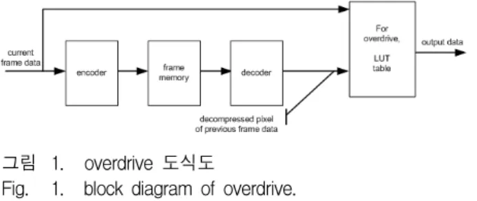 그림 1.   overdrive  도식도