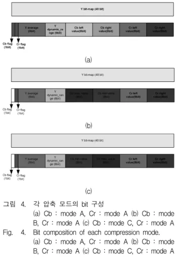 그림  4에서  알  수  있듯이,  모든  방식에서  압축비가  6:1  임을  확인할  수  있다.